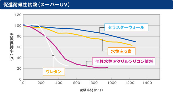 促進耐候性試験(スーパーUV)