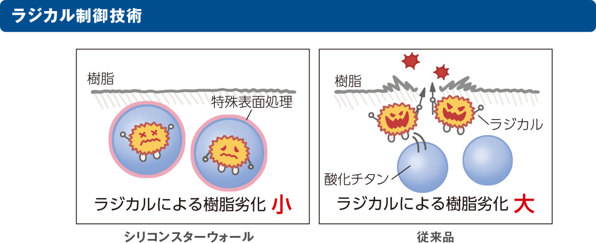 促進耐候性試験結果（キセノンランプ方式）