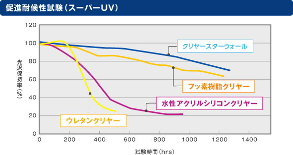 促進耐候性試験(スーパーUV)