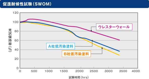 促進耐候性試験(SWOM)