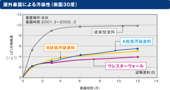 屋外暴露による汚染性(南面30度)